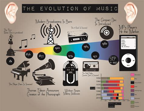 Evolution of the Music Industry